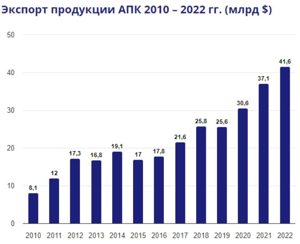 Энергия и продовольственная безопасность. Интересный угол зрения