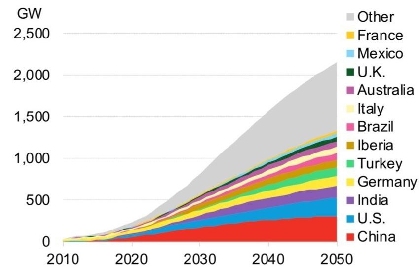 График роста с 2020 по 2050 год — прогноз увеличения доли солнечной энергии в мировой энергетике.