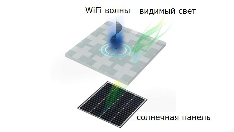 Схема Wi-Fi сигнала над солнечной панелью — иллюстрация интеллектуального управления и мониторинга солнечной системы через смарт-устройства.