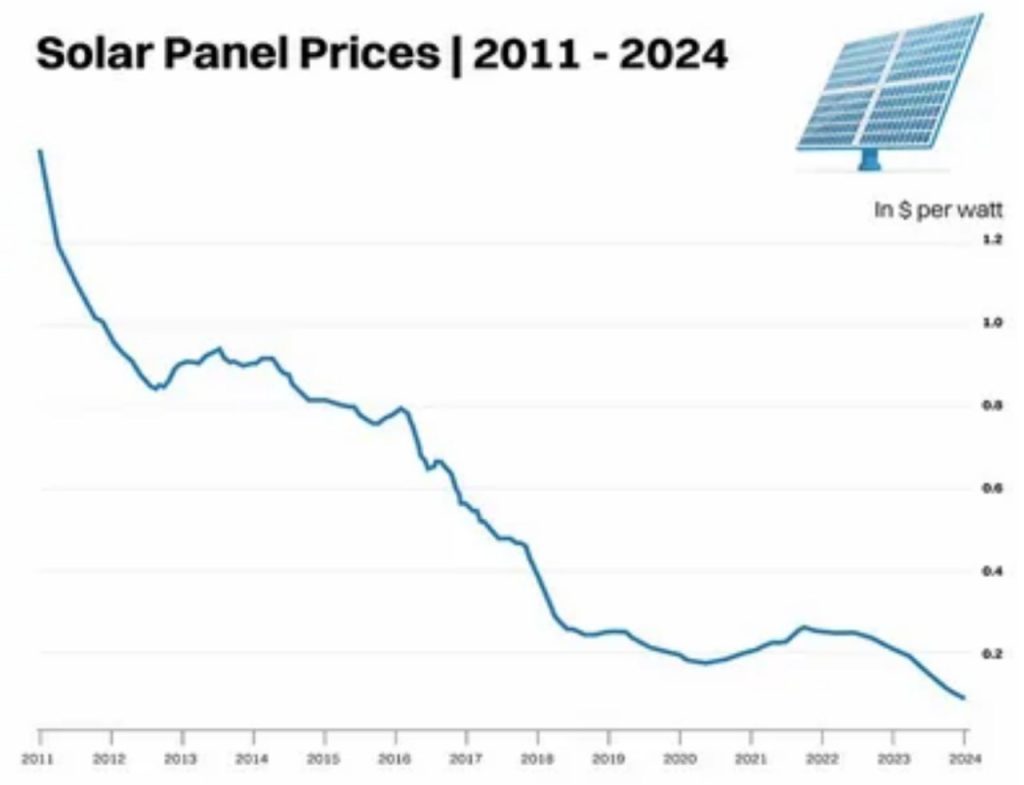 График снижения цен на солнечные панели с 2011 по 2024 год — стоимость в долларах за ватт упала более чем в 5 раз, делая солнечную энергию доступнее.