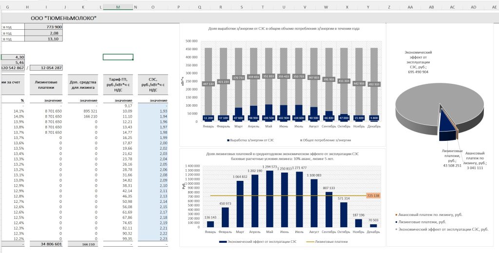 График с несколькими линиями — анализ динамики выработки, потребления или дохода от продажи электроэнергии.